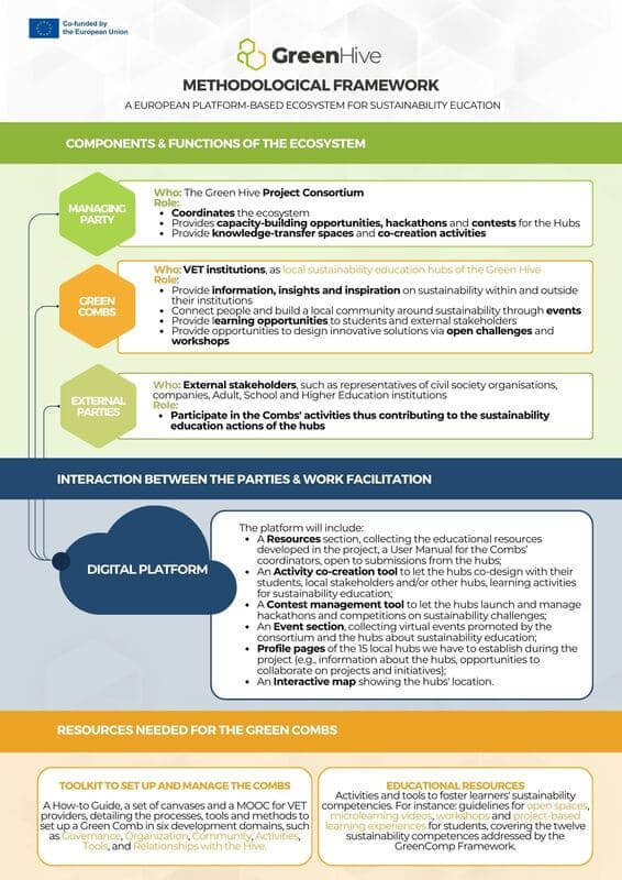 GreenHive Framework Infographics